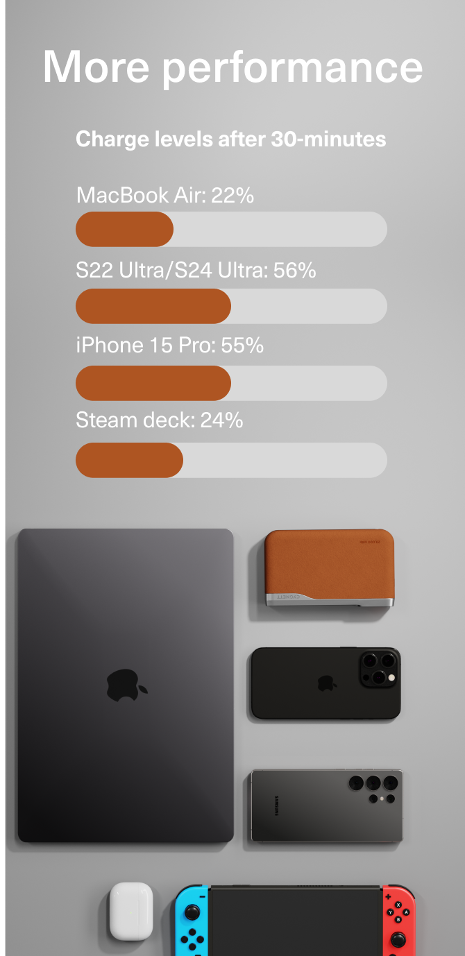 More performance - Mobile view